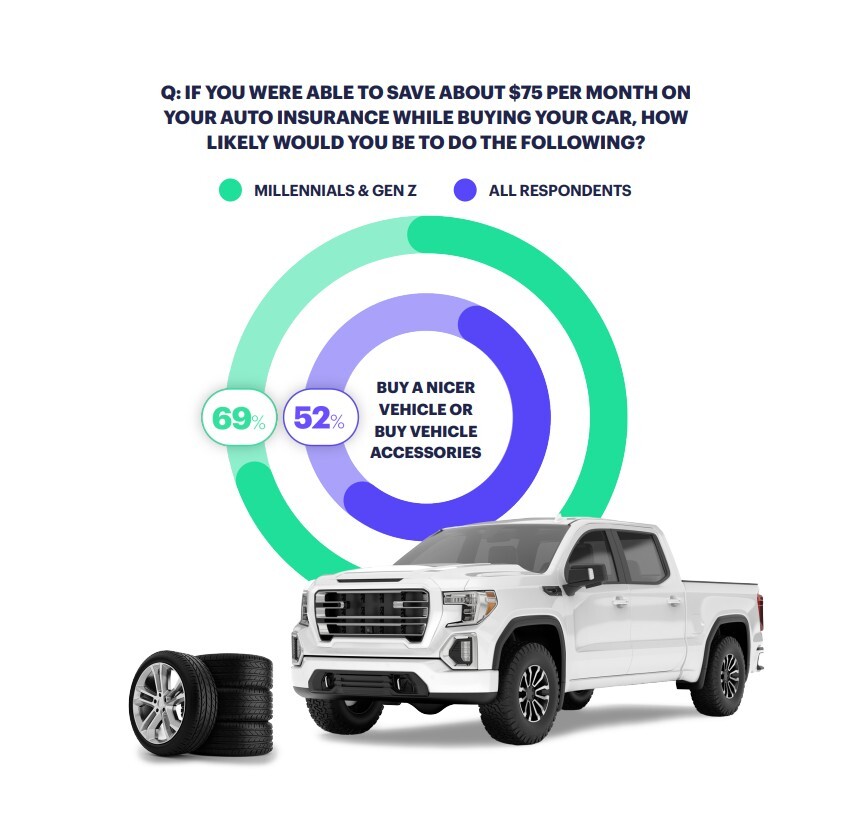 Car Insurance_Customers would pay more for their car if they could save on insurance